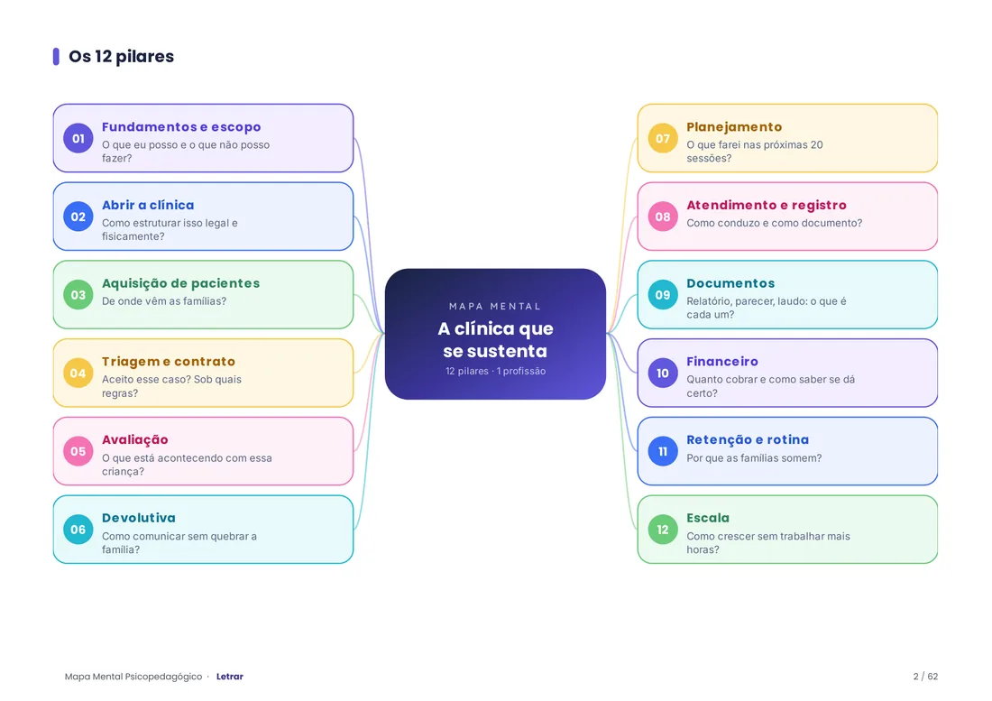 Página do mapa mental visual com os 12 pilares da clínica psicopedagógica
