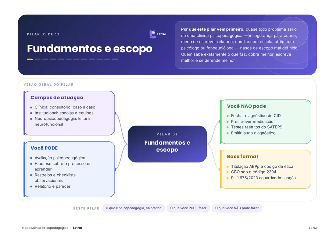 Página do Pilar 1, Fundamentos e escopo, em formato de mapa mental